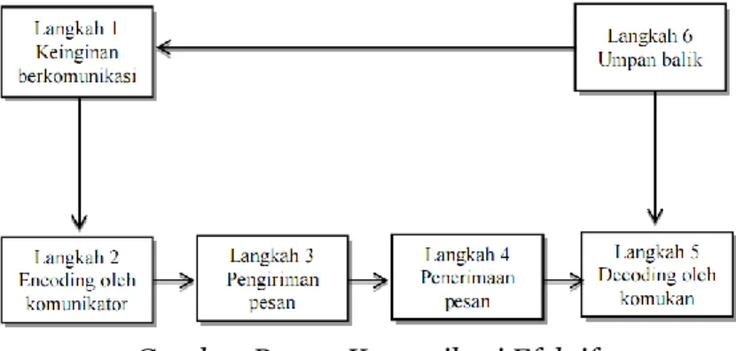 Gambar Proses Komunikasi Efektif 