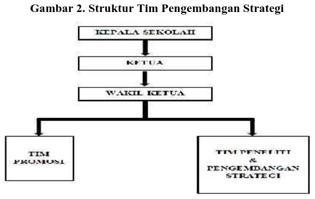 Gambar 2. Struktur Tim Pengembangan Strategi