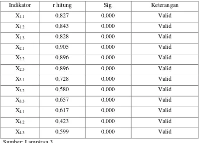 Tabel 4.8 Hasil Uji Reliabilitas 