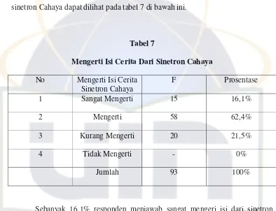 Tabel 7 Mengerti Isi Cerita Dari Sinetron Cahaya 