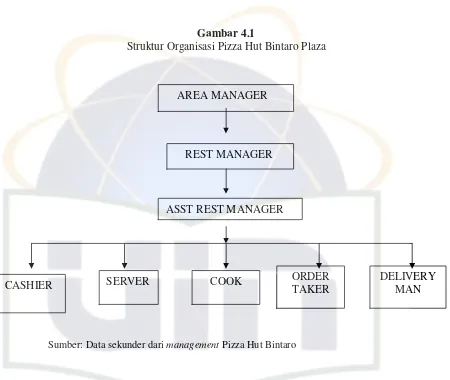 Gambar 4.1 Struktur Organisasi Pizza Hut Bintaro Plaza 