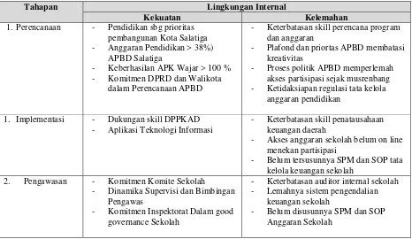 Tabel 2. Analisis Lingkungan Internal 