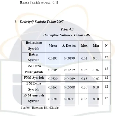 Tabel 4.3 Descriptive Statistics  Tahun 2007 