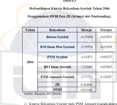 Tabel 4.5 Perbandingan Kinerja Reksadana Syariah Tahun 2006 