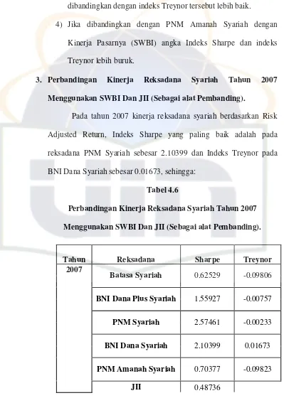 Tabel 4.6 Perbandingan Kinerja Reksadana Syariah Tahun 2007 