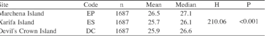 Table 1. Statistical comparison of temperature differences among sites in Galapagos Islands