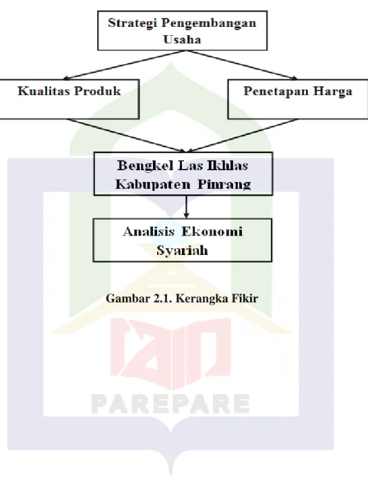 Gambar 2.1. Kerangka Fikir 