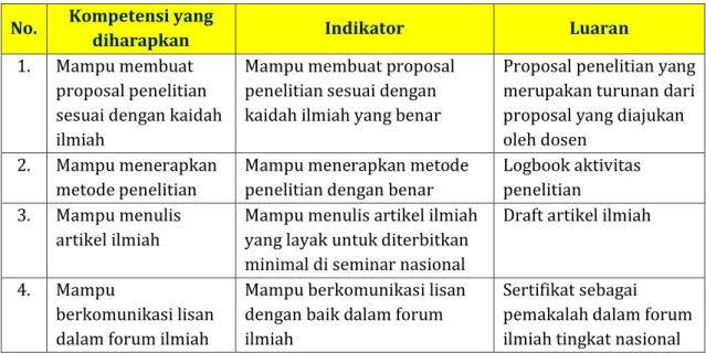 Tabel 6.1. Kompetensi dan indikator luaran dalam Kegiatan Penelitian  No.  Kompetensi yang 