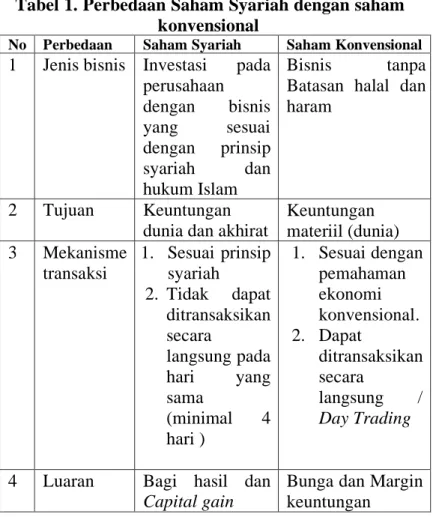 Tabel 1. Perbedaan Saham Syariah dengan saham  konvensional 