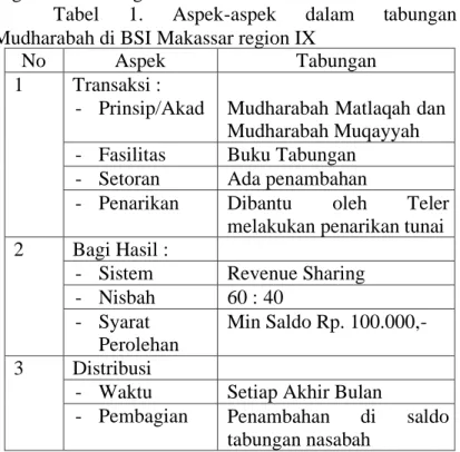 Tabel      1.      Aspek-aspek      dalam      tabungan  Mudharabah di BSI Makassar region IX 