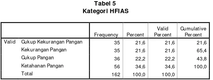 Tabel 5 Kategori HFIAS 