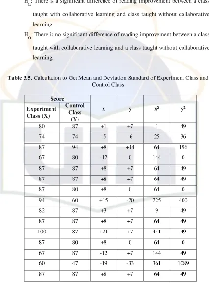 Table 3.5. Calculation to Get Mean and Deviation Standard of Experiment Class and 