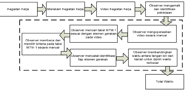 Gambar 1.  Framework Penelitian Secara Manual  