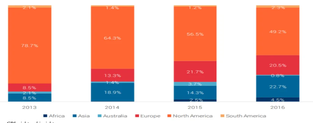 Figure 1: Bitcoin and blockchain annual deal share by continent 2012-2016 