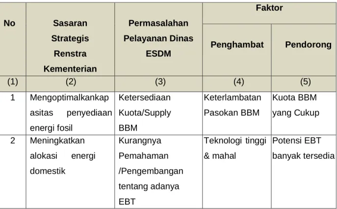 Tabel Hasil Telaahan Renstra Kementrian Energi Sumber Daya Mineral  Tahun 2015-2019 beserta Faktor Penghambat dan Pendorong 