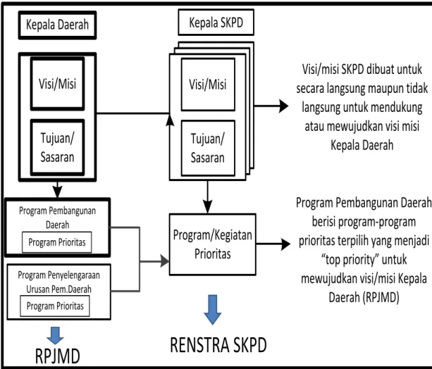 Gambar 1.3. : Hubungan antara RPJMD dengan Renstra SKPD 
