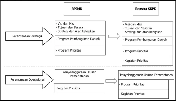 Gambar 1.5.Hubungan antara RPJMN, RPJMD dan Renstra SKPD 