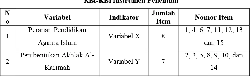 Tabel 2 Kisi-Kisi Instrumen Penelitian 