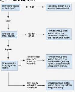 Figure 1: Blockchain basics 
