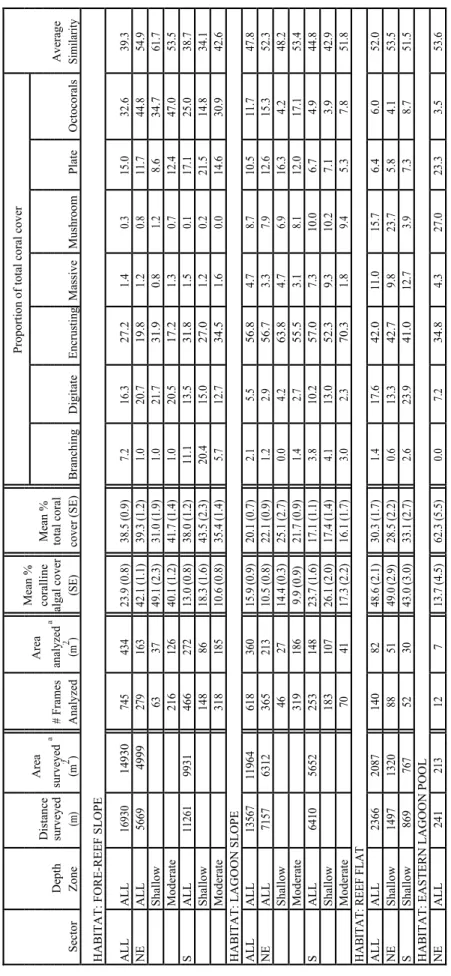 Table 1. Survey effort, coralline algal and coral cover, and average similarity of benthic composition in sampled frames from  towed-diver surveys conducted at Kingman Reef, 2004