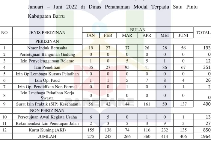 Tabel  1.2  Jumlah  Perizinan  dan  Non  Perizinan  yang  di  terbitkan  dari  Bulan  Januari  –  Juni  2022  di  Dinas  Penanaman  Modal  Terpadu  Satu  Pintu  Kabupaten Barru 