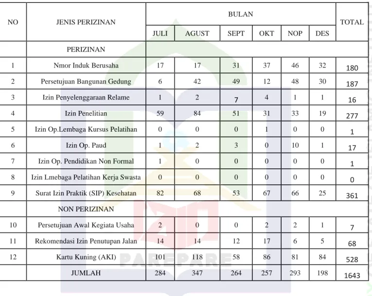 Tabel  1.3  Jumlah  Perizinan  dan  Non  Perizinan  yang  di  terbitkan  dari  Bulan  Juli  -  Desember  2022  di  Dinas  Penanaman  Modal  Terpadu  Satu  Pintu  Kabupaten Barru 