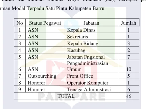 Tabel  1.6  Jumlah  Sumber  Daya  Manusia  yang  bertugas  pada  Dinas  Penanaman Modal Terpadu Satu Pintu Kabupaten Barru 