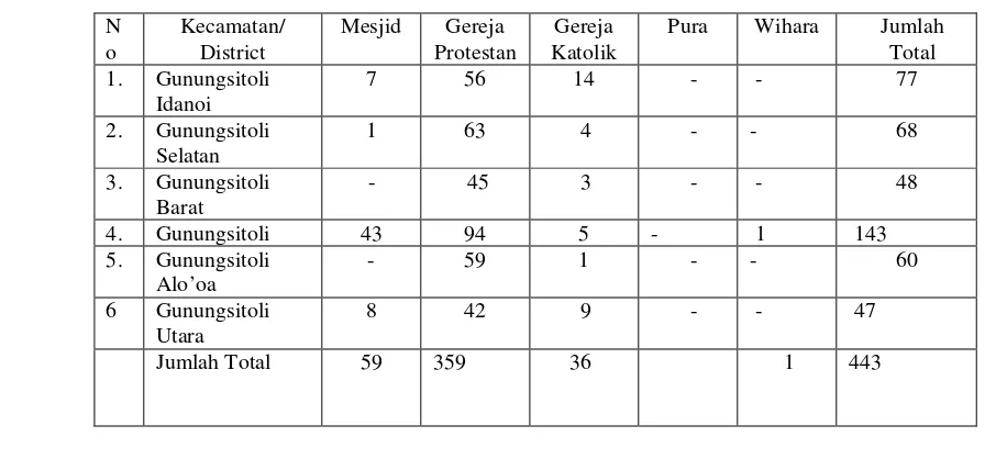 Table 2 : Number of Places of Worship by District 