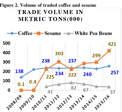 Figure 3. Transaction value for coffee and sesame  