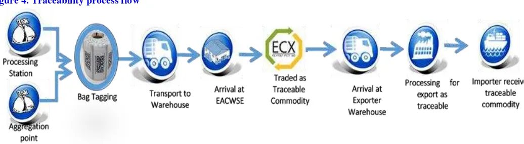 Figure 4. Traceability process flow  