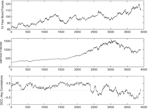 Figure 4. Time Series of S&P500 Futures and 10-Year Bonds Fu-