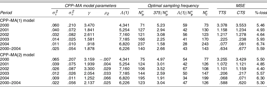 Table 2. IBM Estimation Results