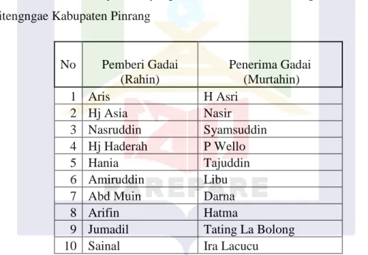 Tabel 1.1: Data Pemberi dan Penerima Gadai Sawah 