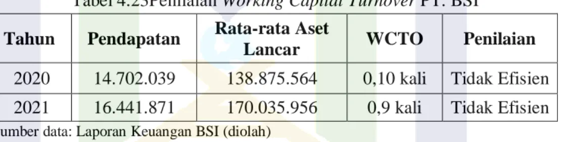 Tabel 4.23Penilaian Working Capital Turnover PT. BSI  Tahun  Pendapatan  Rata-rata Aset 