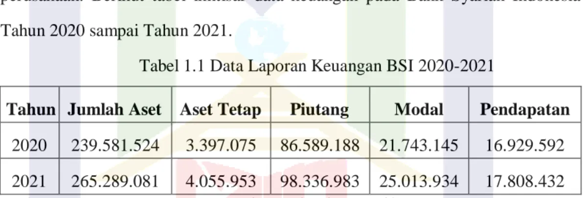 Tabel 1.1 Data Laporan Keuangan BSI 2020-2021 
