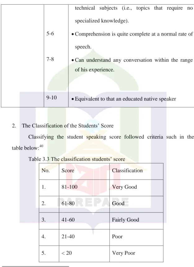 Table 3.3 The classification students‟ score 