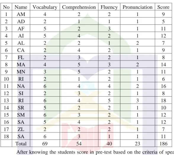Table 4.2: The students speaking score in pre test 