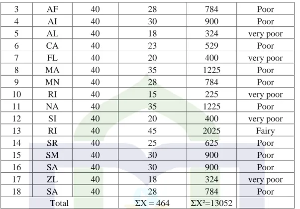 Table 4.3 the rate percentage of the frequency of the pre-test  No  Classification  Score 