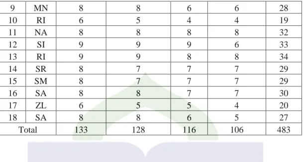 Table 4.5 the students score in post-test  No  Students  Pre-test of students (X₂ ) 