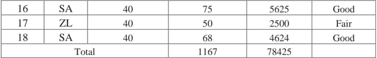 Table 4.6 the rate percentage of the frequency of the post-test  No  Classification  Score 