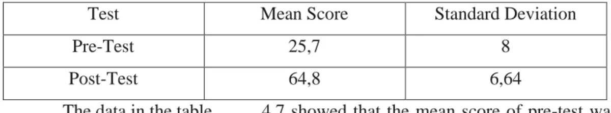Table 4.8 the rate percentage of the frequency of the pre-test and post-test  No  Classification  Score 
