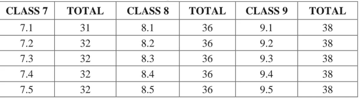 Table 3.1 Distribution of Students in SMPN 2 Parepare 