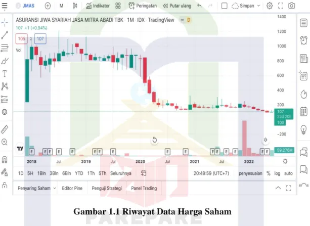 Gambar 1.1 Riwayat Data Harga Saham 