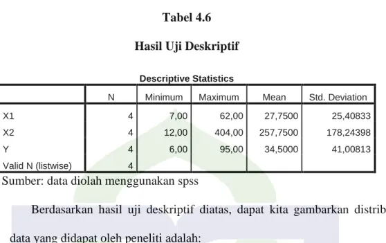 Tabel 4.6  Hasil Uji Deskriptif 