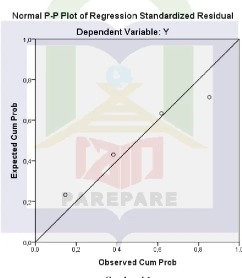 Grafik Propability Plot 
