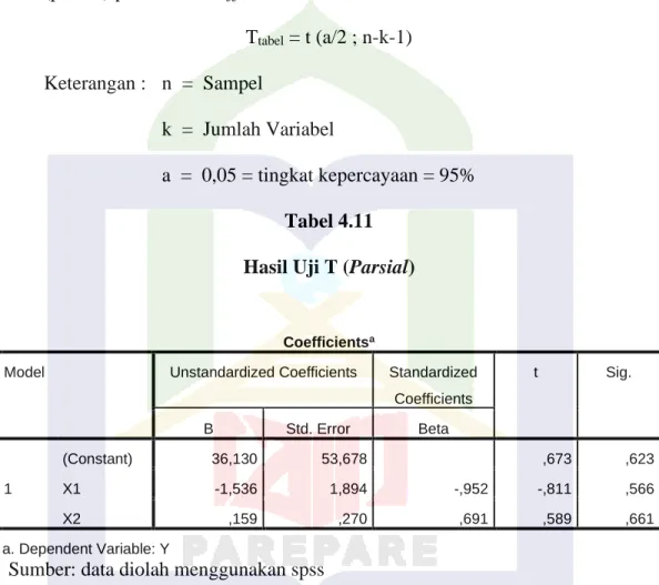 Tabel 4.11  Hasil Uji T (Parsial) 