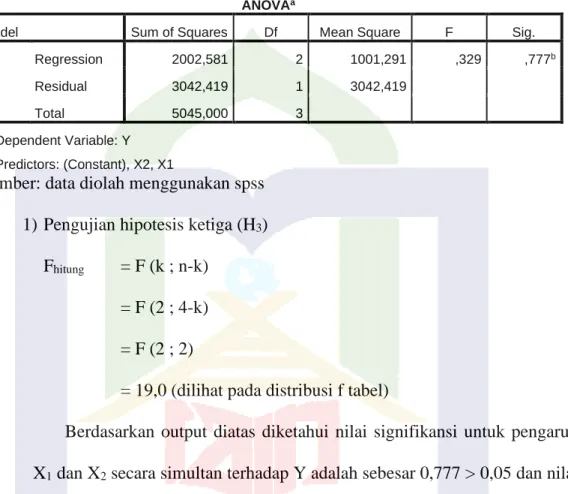 Tabel 4.12  Hasil Uji F (Simultan) 