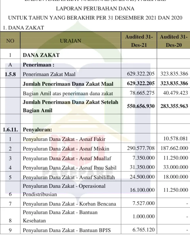 Tabel 4.2 Laporan Perubahan Dana  