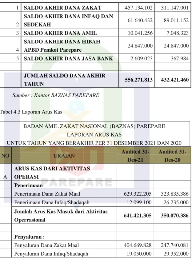 Tabel 4.3 Laporan Arus Kas  