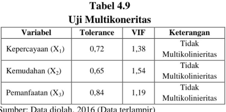 Tabel 4.9  Uji Multikoneritas 